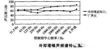 聲源特征聲源聲級