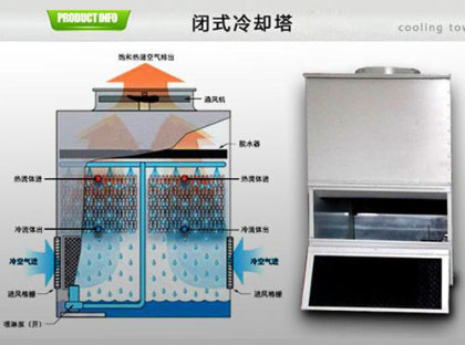 <a href=http://www.hohvip.cn/tags/1_0.html target=_blank class=infotextkey>閉式冷卻塔</a>的使用壽命